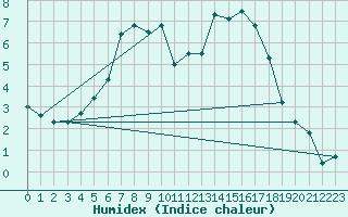 Courbe de l'humidex pour Hoerby