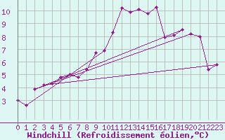 Courbe du refroidissement olien pour Gurteen