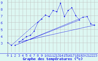 Courbe de tempratures pour Belm