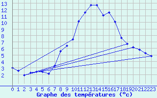 Courbe de tempratures pour Dellach Im Drautal