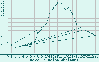 Courbe de l'humidex pour Dellach Im Drautal