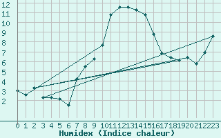 Courbe de l'humidex pour Mosen