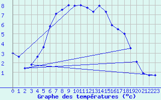 Courbe de tempratures pour Ylinenjaervi