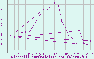Courbe du refroidissement olien pour Patscherkofel