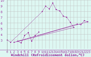 Courbe du refroidissement olien pour Capel Curig