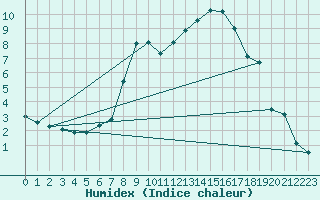 Courbe de l'humidex pour Bad Hersfeld