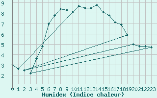 Courbe de l'humidex pour Silstrup