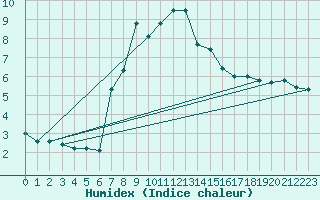 Courbe de l'humidex pour Mugla