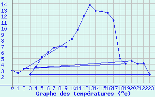 Courbe de tempratures pour Tarbes (65)