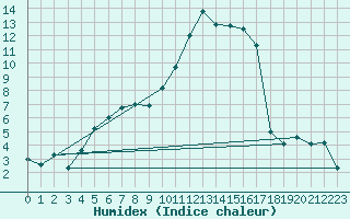 Courbe de l'humidex pour Tarbes (65)