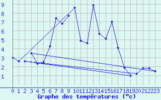 Courbe de tempratures pour Kokkola Tankar