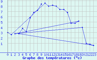 Courbe de tempratures pour Pian Rosa (It)