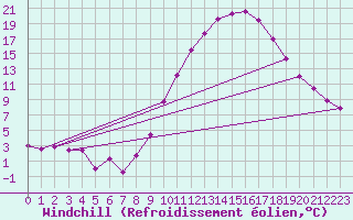 Courbe du refroidissement olien pour Saint-Etienne (42)