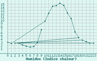 Courbe de l'humidex pour Sallanches (74)