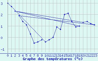 Courbe de tempratures pour Le Bourget (93)