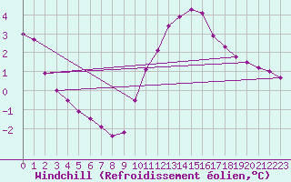 Courbe du refroidissement olien pour Saint-Mdard-d