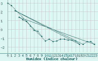 Courbe de l'humidex pour Thorrenc (07)