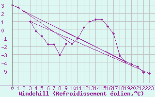Courbe du refroidissement olien pour Rosis (34)