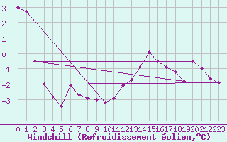 Courbe du refroidissement olien pour Mazet-Volamont (43)