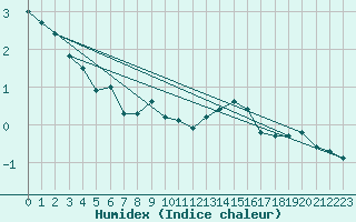 Courbe de l'humidex pour Chaumont (Sw)