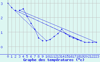 Courbe de tempratures pour Lobbes (Be)