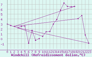 Courbe du refroidissement olien pour Formigures (66)