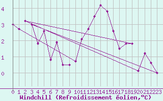 Courbe du refroidissement olien pour Feistritz Ob Bleiburg