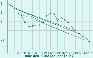 Courbe de l'humidex pour Kempten