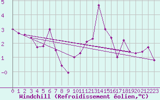 Courbe du refroidissement olien pour Combs-la-Ville (77)