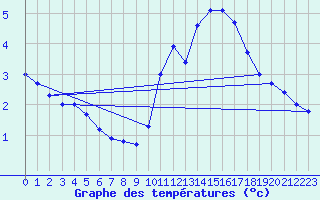 Courbe de tempratures pour Gurande (44)