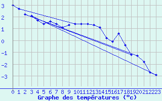 Courbe de tempratures pour Skagsudde