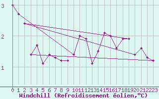 Courbe du refroidissement olien pour Chemnitz