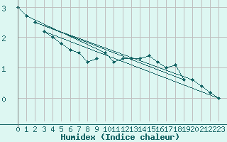 Courbe de l'humidex pour Kleine-Brogel (Be)