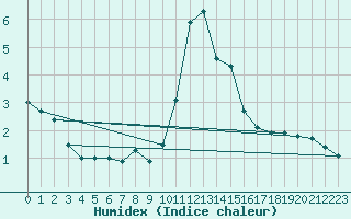 Courbe de l'humidex pour Braunlage