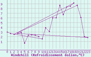 Courbe du refroidissement olien pour Nevers (58)