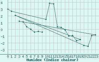 Courbe de l'humidex pour Sattel-Aegeri (Sw)