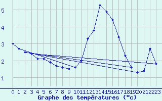 Courbe de tempratures pour La Comella (And)