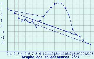 Courbe de tempratures pour Rosis (34)