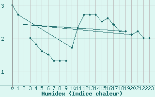 Courbe de l'humidex pour Klodzko