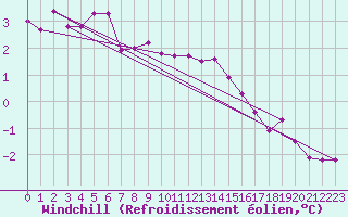 Courbe du refroidissement olien pour Sjaelsmark