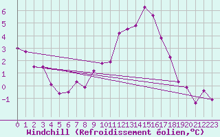 Courbe du refroidissement olien pour Cazaux (33)