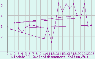Courbe du refroidissement olien pour Goettingen