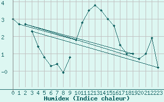 Courbe de l'humidex pour Luedge-Paenbruch