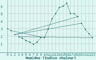 Courbe de l'humidex pour Mont-Aigoual (30)