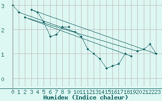 Courbe de l'humidex pour Cap de la Hague (50)