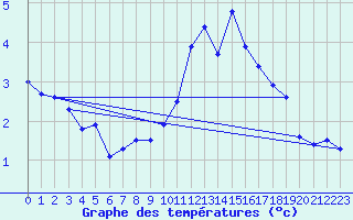 Courbe de tempratures pour Mont-Aigoual (30)