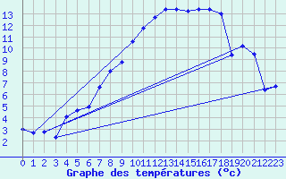 Courbe de tempratures pour Melle (Be)