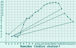 Courbe de l'humidex pour Heino Aws