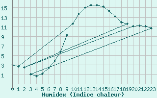 Courbe de l'humidex pour Raciborz