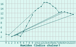 Courbe de l'humidex pour Allentsteig